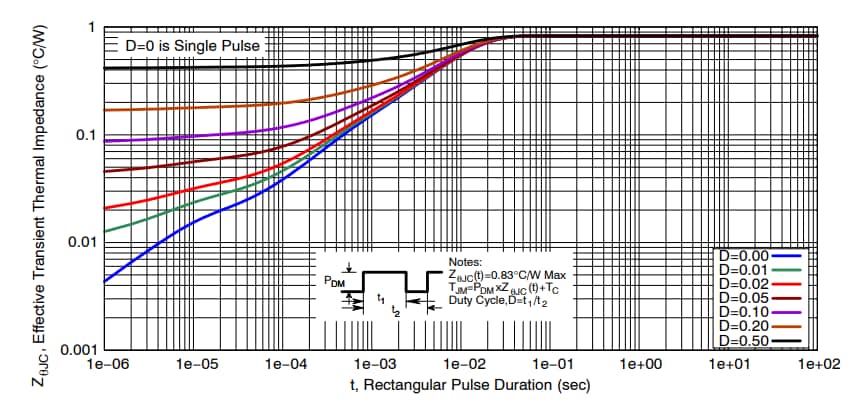 Graphique des performances - onsemi MOSFET NVMFWS0D45N04XM